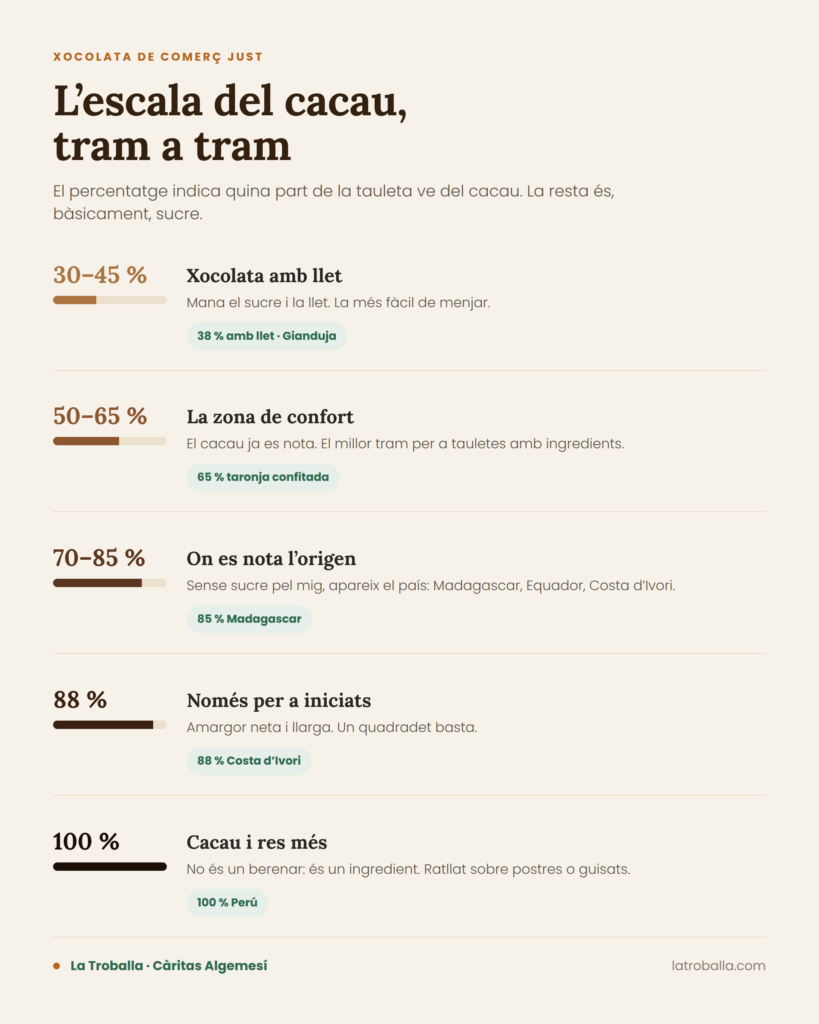 Infografia «L'escala del cacau, tram a tram»: del 30 al 100 % de cacau. 30-45 %, xocolata amb llet, dolça i fàcil de menjar. 50-65 %, la zona de confort, ja es nota el cacau. 70-85 %, es nota l'origen (Madagascar, Equador, Costa d'Ivori). 88 %, només per a iniciats, amargor neta i llarga. 100 %, cacau i res més, un ingredient i no per a picar. De La Troballa · Càritas Algemesí.