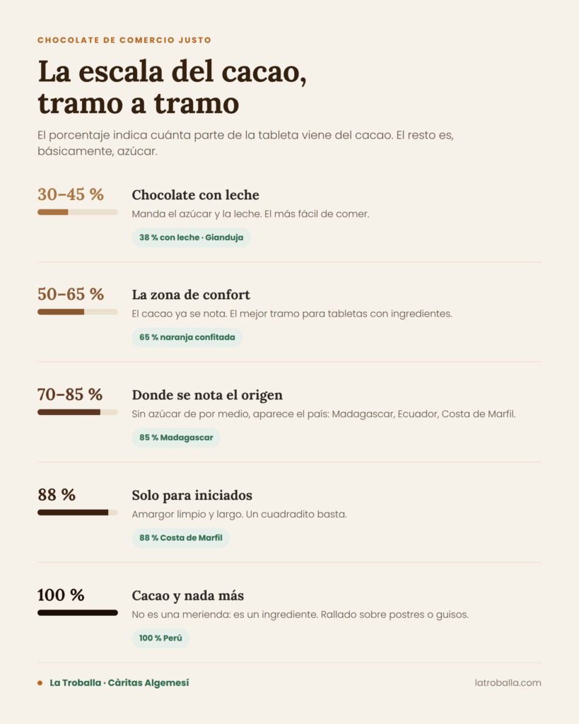 Infografía "La escala del cacao, tramo a tramo": escala de porcentaje de cacao en el chocolate, de La Trobalá y Cáritas Algemesí. 30-45%, chocolate con leche: manda el azúcar y la leche, el más fácil de comer (ejemplo: 38% con leche, gianduja). 50-65%, la zona de confort: el cacao ya se nota, el mejor tramo para tabletas con ingredientes (ejemplo: 65% naranja confitada). 70-85%, donde se nota el origen: sin azúcar de por medio, aparece el país, Madagascar, Ecuador, Costa de Marfil (ejemplo: 85% Madagascar). 88%, solo para iniciados: amargor limpio y largo, un cuadradito basta (ejemplo: 88% Costa de Marfil). 100%, cacao y nada más: no es una merienda, es un ingrediente, rallado sobre postres o guisos (ejemplo: 100% Perú).