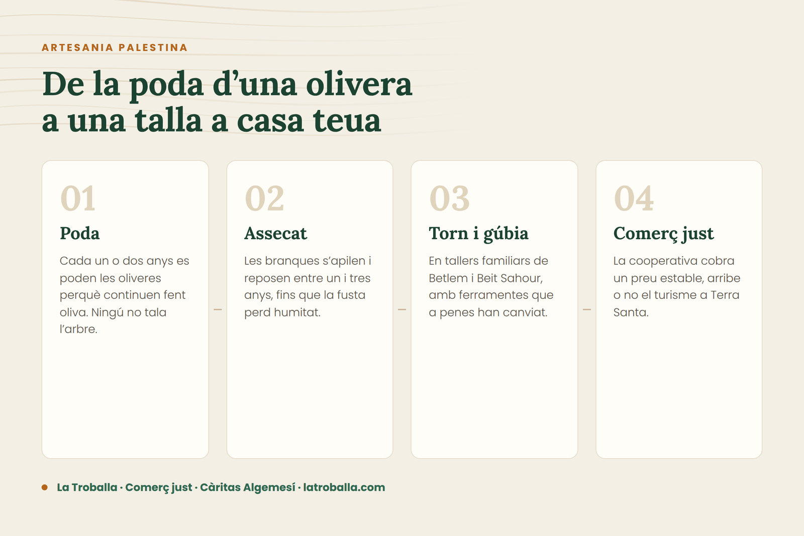 Els quatre passos de l’artesania palestina en fusta d’olivera: poda de l’arbre, assecat de la fusta durant un a tres anys, tallat a mà en tallers de Betlem i venda en comerç just.